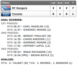 20140104_Rangers@Leafs_Score